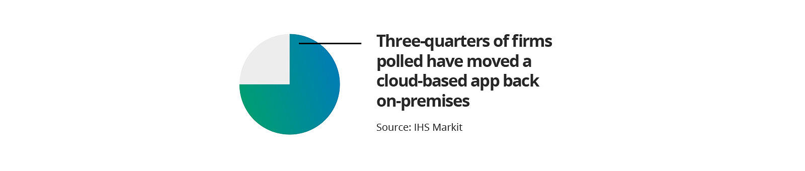 四分之三的公司已经将云应用程序移回