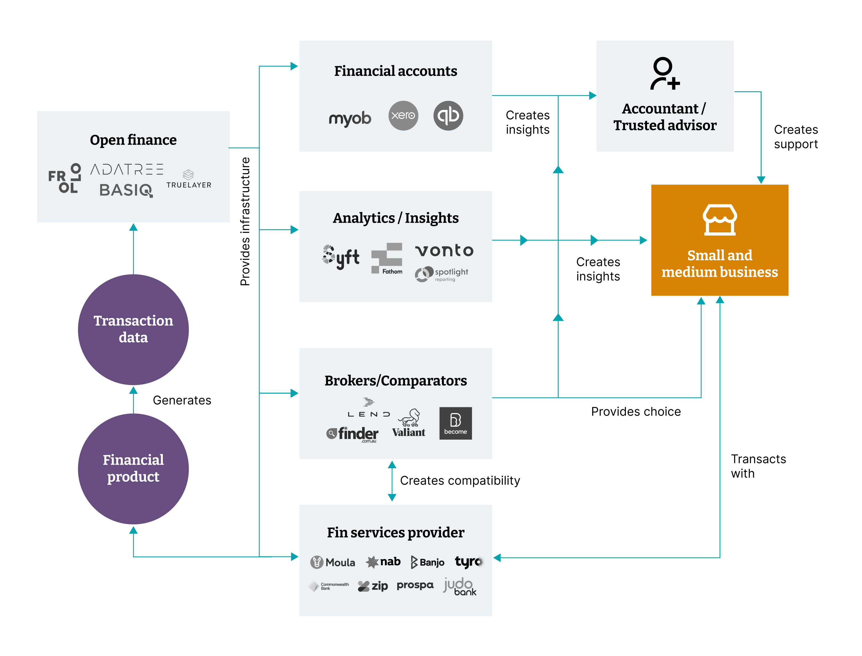 中小企业金融生态系统简化模型